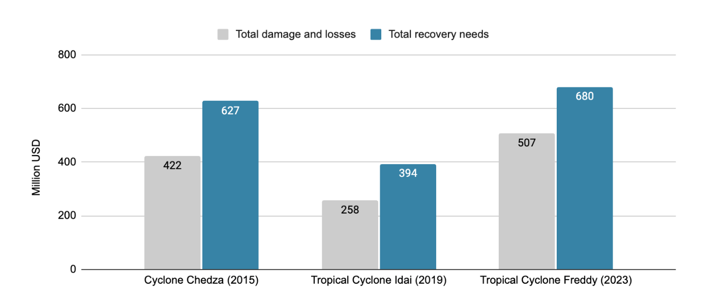 Figure showing the costs of recent extreme weather events in Malawi, including Cyclone Chedza (2015), Tropical Cyclone Idai (2019) and Tropical Cyclone Freddy (2023)